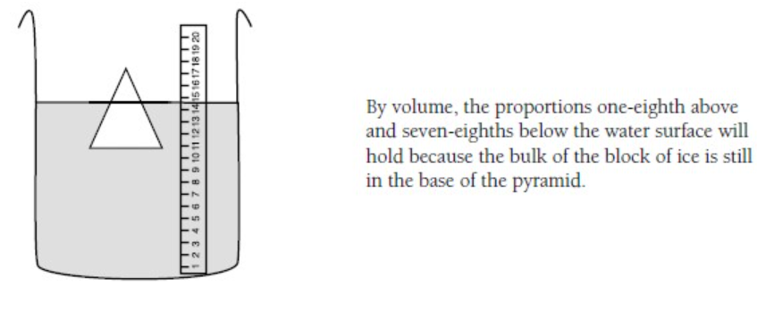 A beaker 3/4 full of water, with a triangle block sitting inside and a ruler measuring the water level.