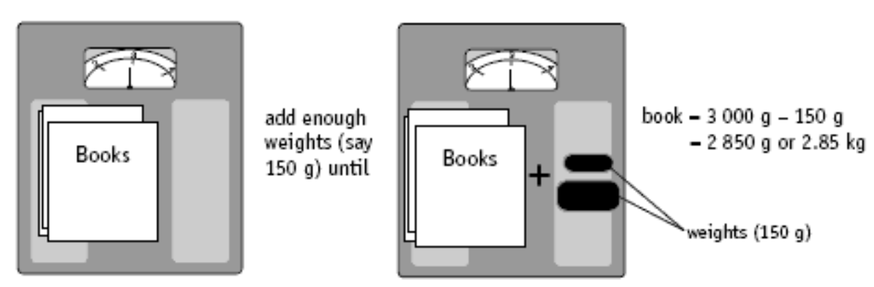 Diagram of books on a scale.