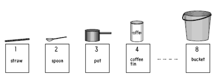 A graph showing the following items as measuring tools: 1 straw, 2 spoons, 3 pots, 4 coffee tins and 8 buckets.