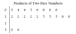 A stem-and-leaf graph for "Products of two dice numbers"..