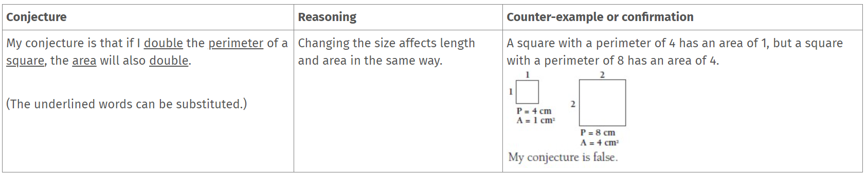 Graphic organiser in table format with three headings: conjecture, reasoning, and counter-example or confirmation, and the records in the second row.