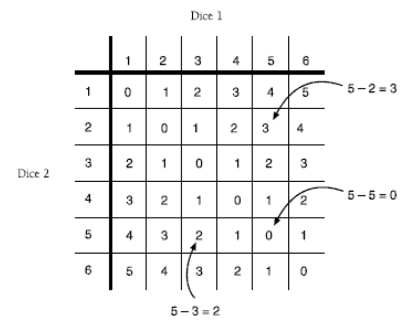 A table showing the probability of different outcomes when two dice are thrown.