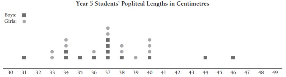 A dot plot of year 5 students' popliteal lengths.