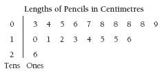 A stem-and-leaf graph for "Lengths of pencils in centimetres".