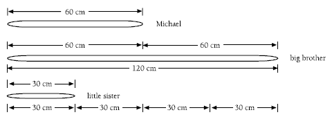 A diagram showing the length of Michael, his big brother and his little sister.