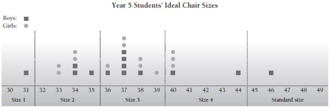 A dot plot of year 5 students' ideal chair sizes.