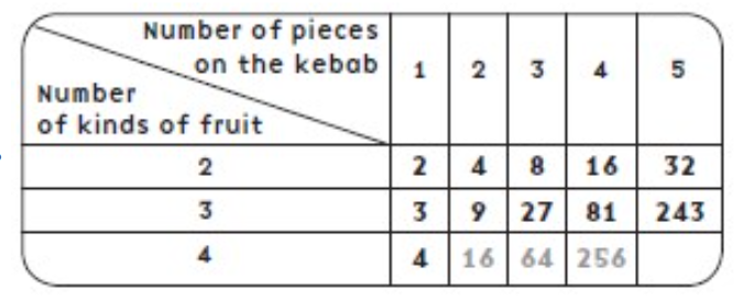 Chart of the number of pieces on the kebab and the number of kinds of fruit.