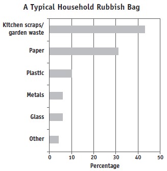 Chart for a typical household rubbish bag.