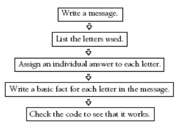 A list detailing the process for making up codes for others to solve.