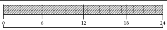 Multiplication rod from zero to twenty-four.