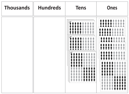 A place value chart depicting 300 counters in the tens column, and 600 counters in the ones.