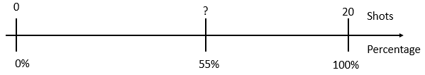 A double number line depicting 0 shots is equal to 0%, 20 is equal to 100%, and 55 is equal to ?