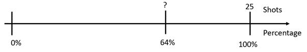 A double number line depicting 0 shots is equal to 0%, 25 shots is equal to 100%, and ? shots is equal to 64%.