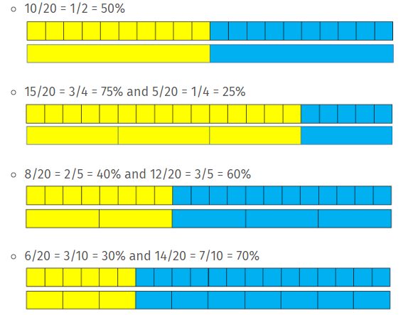 Four stacks of yellow and blue cubes illustrate 1/2 or 50%, 3/4 and 1/4 or 75% and 25%, 2/5 and 3/5 or 40% and 60%, and 3/10 and 7/10 or 30% and 70%.