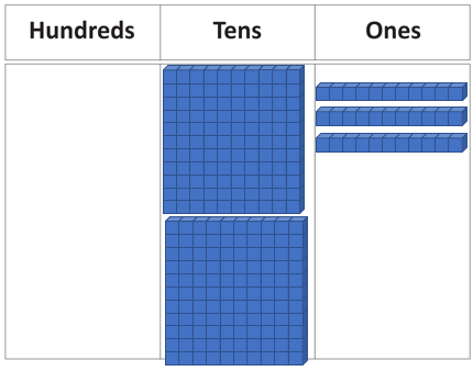 A place value board depicting the equation 23 x 10 in the tens and one column of the board.