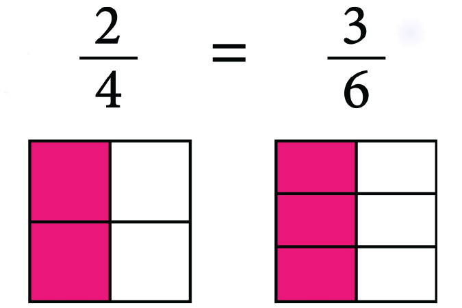 A diagram of a cube with two of the four squares shaded in pink and a rectangle with three of the rectangles shaded in pink. Fractions 2/4 and 3/6 written above show the proportions shaded as equal.