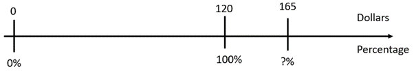 A double number line with percentages and dollars. 0% equals $0, 100% equals $120, and $165 is ?