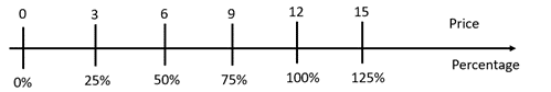 A double number line that shows the price and percentages. $0 is equal to 0%, $3 is equal to 25%, $6 is equal to 50%, $9 is equal to 75%, $12 is equal to 100%, and 15 is equal to 125%.