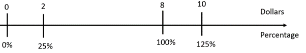 A double number line with percentages and dollars. 0% equals $0, 25% equals $2, $8 equals 100%, and $10 equals 125%.