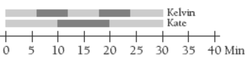 A double strip diagram measuring between 0 and 40 minutes, an alternative display of Kelvin and Kate's results.