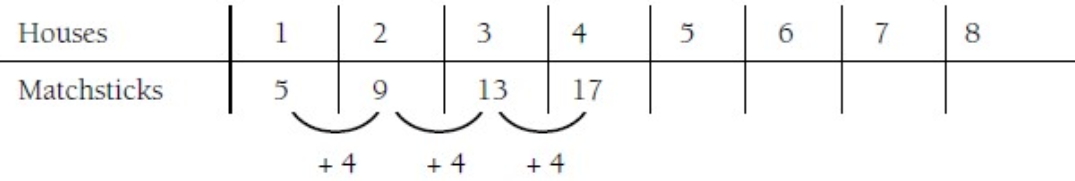 A table outlining the number of matchsticks needed to make houses: each additional house needs four additional matchsticks.