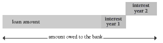 Diagram comparing interest and loan: Interest is the cost of borrowing money, while a loan is the amount borrowed.