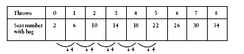 Table chart showing the number of throws and seat number with bags.