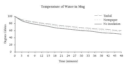 Graph titled, Temperature of water in mug, with Degrees Celsius and Time.