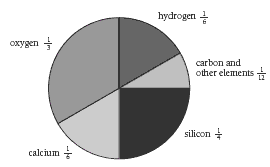 A pie chart with the following fractions; 1/3 oxygen, 1/6 hydrogen, 1/12 carbon and other elements, 1/4 silicon and 1/6 calcium. 