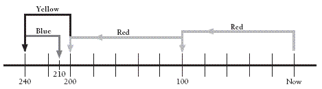 A number line that represents shifts in time, both forward and backwards.