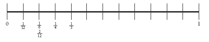 A line graph measuring the following measurements between 1 and 0. 1/12, 1/6 & 2/12, 1/4, 1/3.