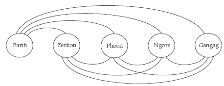 Five circles captioned with the following; Earth, Zerkon, Pheon, Ngore, Gangag. Every circle is attached to one another via lines. 