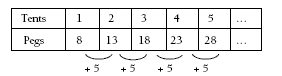 A table that shows that five more pegs are needed for each extra tent.