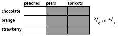 A diagram displaying various fruit types.