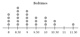 Chart with the Title, Bedtimes, with the times across the bottom from 8-11.30.