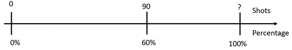 A double number line depicting 90 shots as a 60 percent success rate.