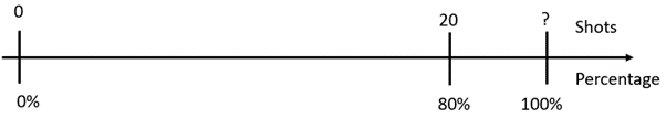 A double number line depicting 20 shots as a 80 percent success rate.