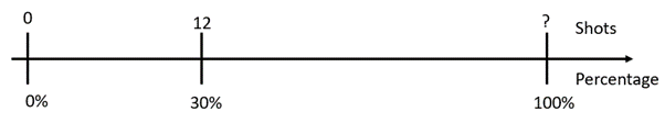 A double number line depicting 12 shots as a 30 percent success rate.