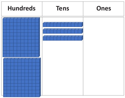 A place value board depicting the equation 23 x 10 in the hundreds and tens column of the board.