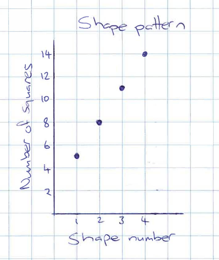 A graph depicting a line intersecting several dots, representing data points.  Number of squares on the left, shape pattern on the top and shape number below.