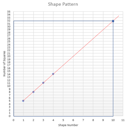  An image displaying the form of a line on a graph, representing a direct correlation between two quantities