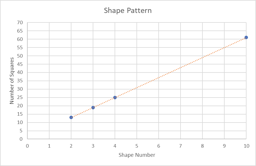 A graph with line going upwards the higher the shape number gets.