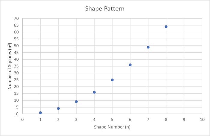 Graph showing line shape pattern. Steady incline from left to right. No curves or bends.