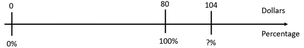 A double number line with percentages and dollars. 0% equals $0, 100% equals $80, and $104 is ?%.