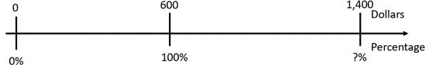 A double number line with percentages and dollars. 0% equals $0, 100% equals $600, and $1,400 is ?%.