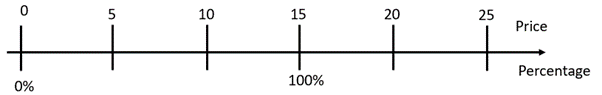 A double number line shows price and percentage, with the price number line increasing at increments of 0 to 25, and the percentage number line starting at 0% and 100% being marked at $15.