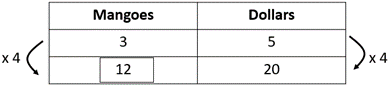 Table with different unit rate strategies, comparing mangoes and dollars.