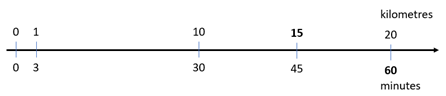 A double number line measuring kilometers and minutes. 0 kilometers equals 0 minutes, 1 km (3 min), 10 km (30 min), 15 km (45 min), 20 km (60 min).