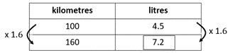Table with different unit rate strategies, comparing kilometers and litres.