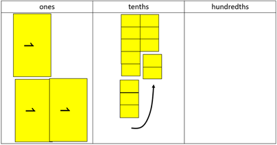 Place value board with ones, tenths and hundredths. Three cards equivalent to 1 in the ones column, and 13 blocks in the tenths column. 